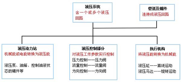 液压系统组成结构图